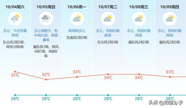 德姆”对东莞有风雨影响！不朽情缘模拟器台